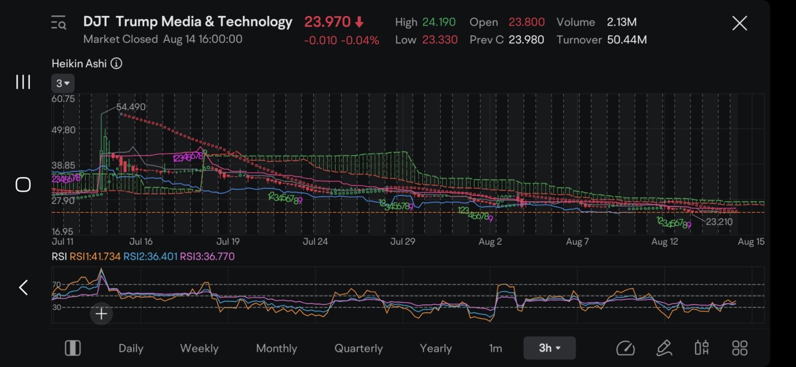 $Trump Media & Technology (DJT.US)$ chart since the Monday after elon donated.  better opportunities out there.