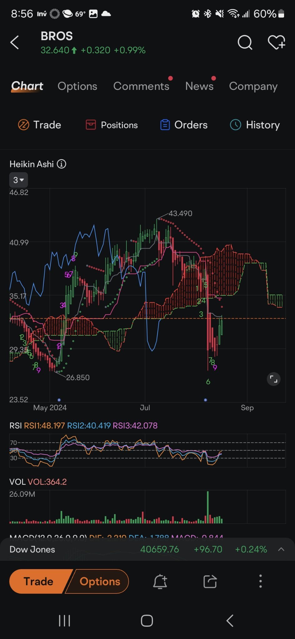 $Dutch Bros (BROS.US)$ breaking out.  Sept/Oct  40c less then 20 $Coffee Holding (JVA.US)$ price of coffee going up too.