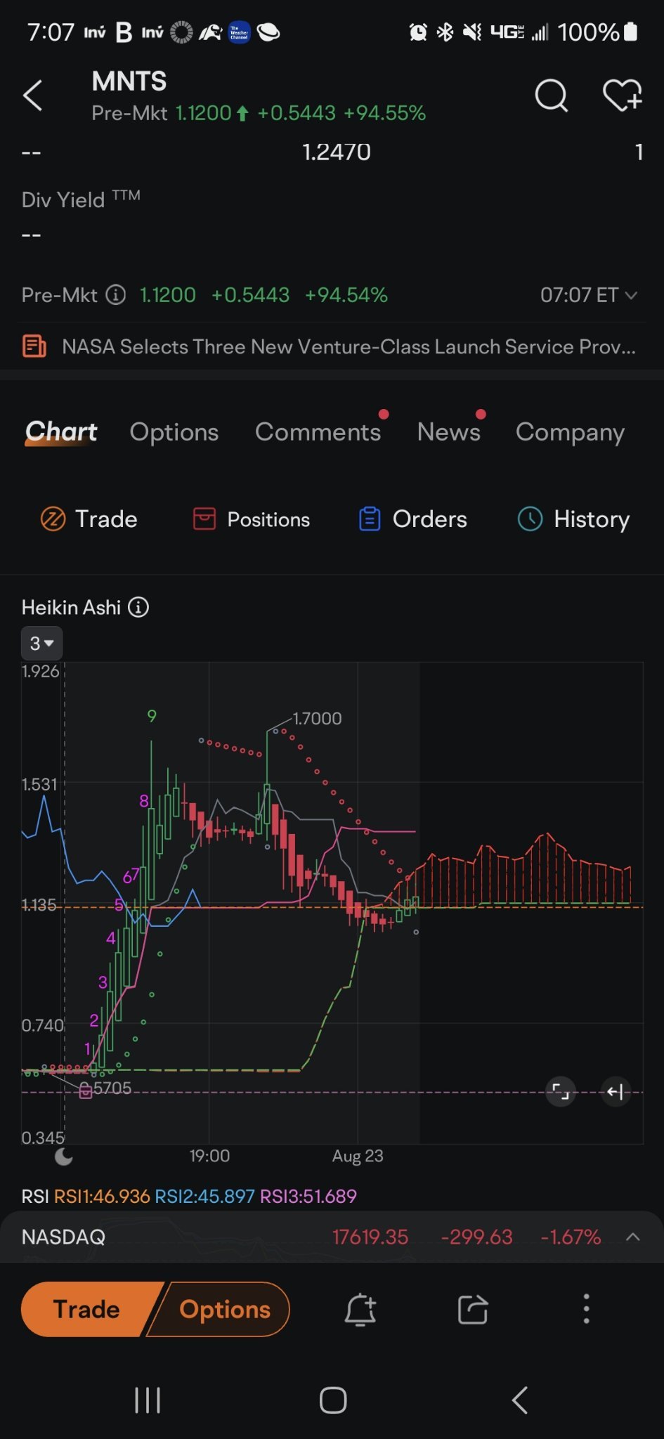 $Momentus (MNTS.US)$ this isn't hard. moomoo has very good charts. manage risk please. when market opens anything can happen it'd not unusual to see them down 3...