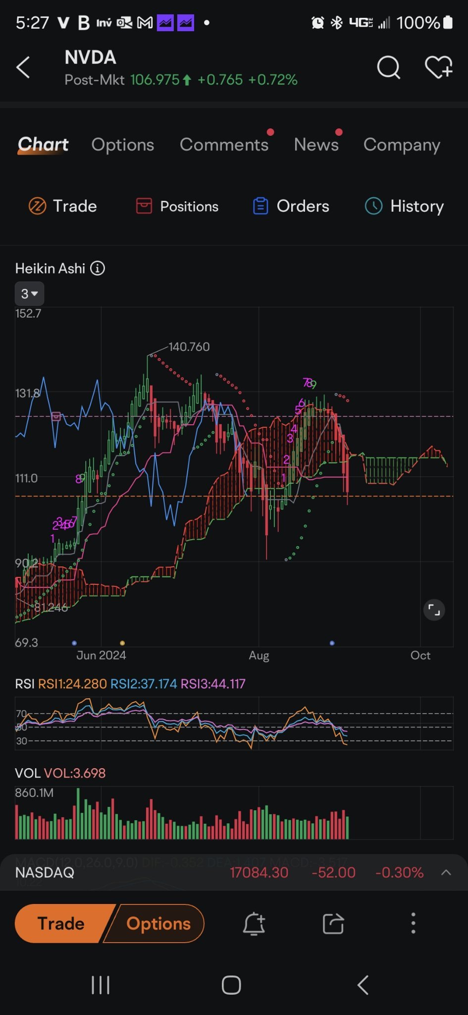 $英偉達 (NVDA.US)$ 在過去的幾週中，我一直在每天關注這個綠色池塘。它一直存在。我在其他股票上也經常看到這種情況。我原以為價格在某個時候會被這個池塘淹沒，但沒想到卻是受到了資訊的操縱。市場就像戰壕戰爭，而所有的戰爭都是欺騙的行為，或者類似這樣。那些頂部的紅色球體仍然需要下降並觸碰到這個池塘。