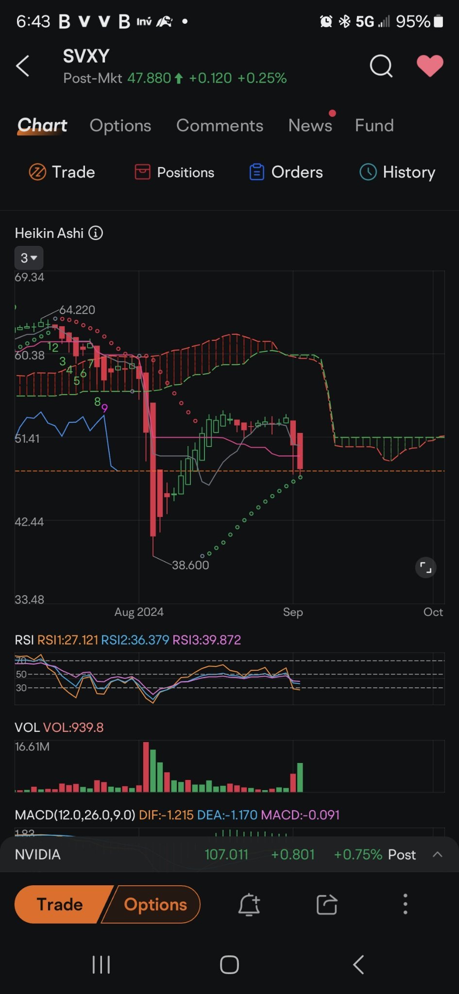 $SPDR 标普500指数ETF (SPY.US)$ $做空波动率指数短期期货ETF-ProShares (SVXY.US)$ 十字路口。一切都取决于恐惧指数。vix 喜欢像上涨一样快地下跌以及市场何时下跌 🚀