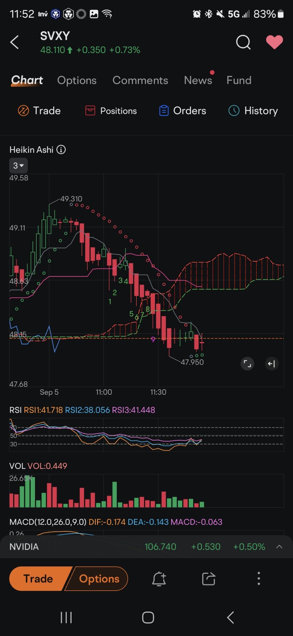 $SPDR S&P 500 ETF (SPY.US)$ $ProShares Short VIX Short-Term Futures ETF (SVXY.US)$  unless something unpredictable happens  going back up not down. lalala typic...