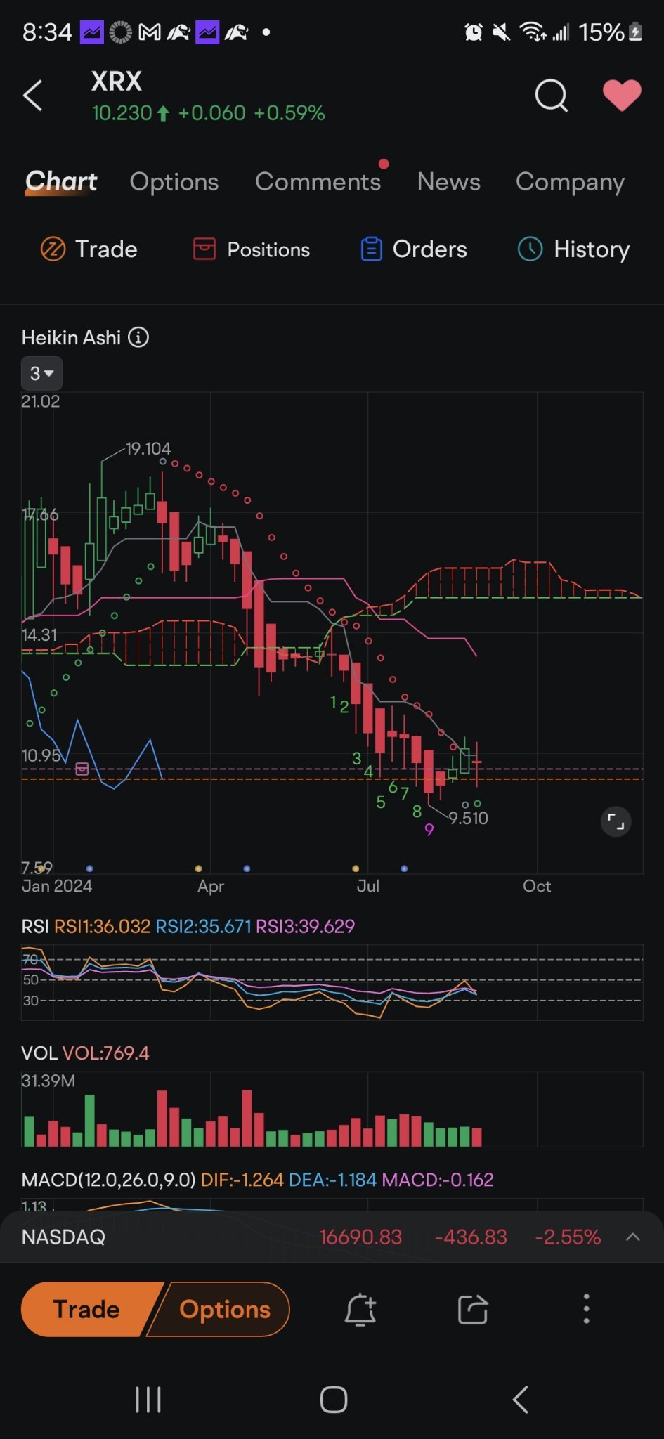 $Xerox (XRX.US)$ can't get much lower. start printing me money plz