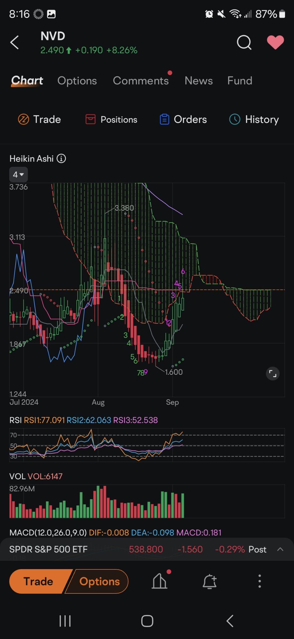 $エヌビディア (NVDA.US)$ $GraniteShares 2x Short NVDA Daily ETF (NVD.US)$$T-REX 2X LONG NVIDIA DAILY TARGET ETF (NVDX.US)$ 逆を見ると、物事を客観的に考えるのに役立ちます。エヌビディアの底をすぐに見て、その後再...