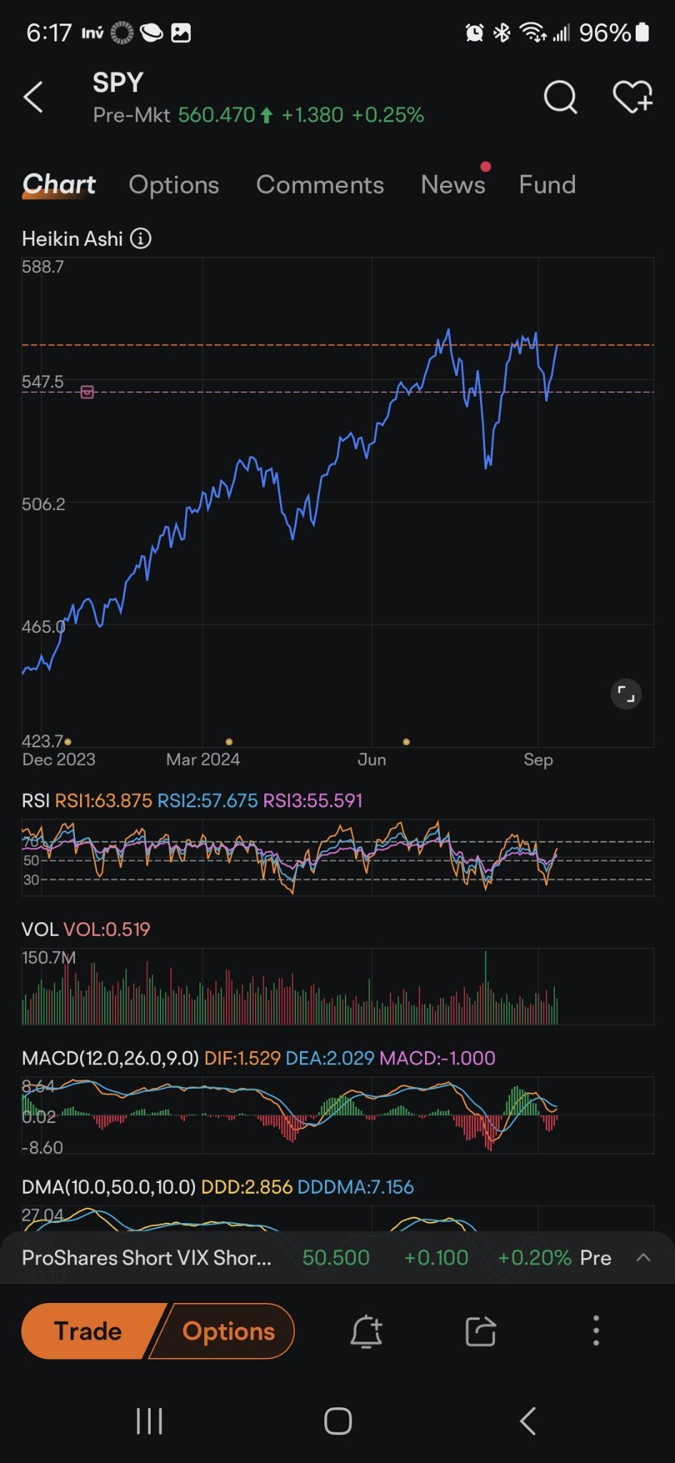 $SPDR S&P 500 ETF (SPY.US)$ mhmm spys up...the breakout on many random stocks is real. meanwhile Apple Microsoft nvidia are coming back up. same with energy sec...