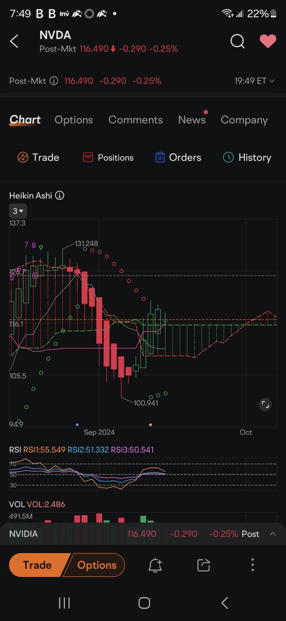 $英伟达 (NVDA.US)$ 日线图仍处于上升趋势。价格需要跌至绿点位置才能像突破100一样暴跌。第二张图是vti。注意到任何相似之处了吗？嗯，绿区无疑是一个波动较大的区域，我预计在起飞之前在此期间会出现红色蜡烛。到目前为止，九月还不错，我们只是偏低而已。