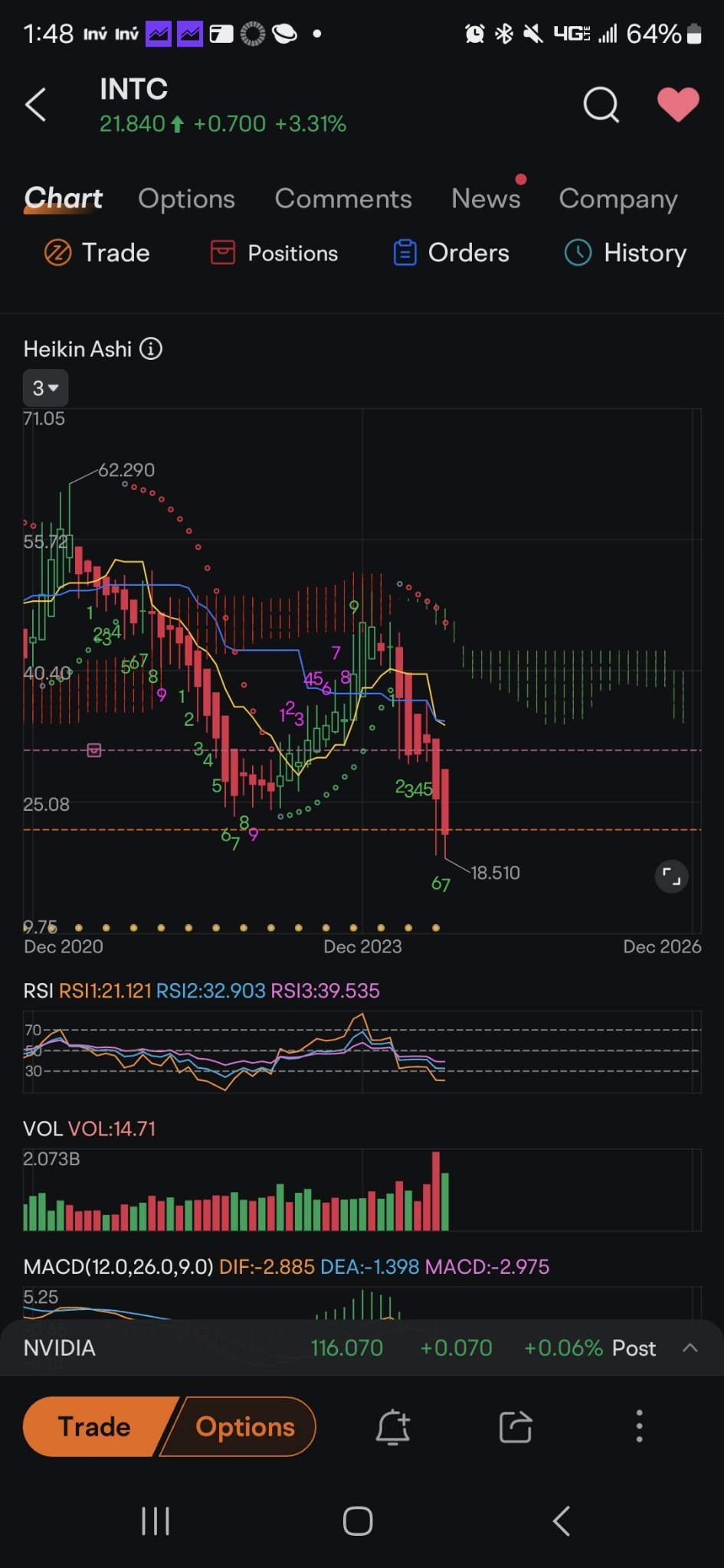 $英特爾 (INTC.US)$ 不要吃驚或害怕，如果我們再次簡短看到18，如果我猜對的話，還有2個月在目前的趨勢中進行累積，這將會非常瘋狂。我想現在能夠再增加持有，並且永遠持有