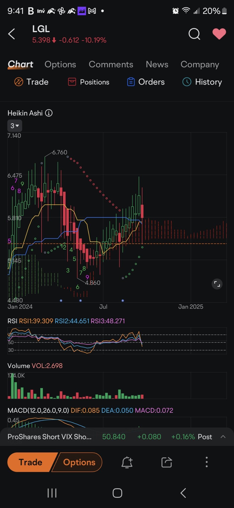 $LGL Group (LGL.US)$ 可能在这里底部长上影线蜡烛开多