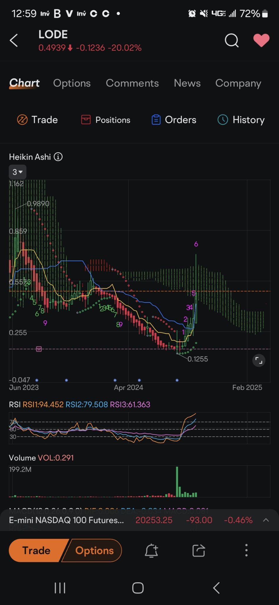 $Comstock Inc (LODE.US)$ we were in a long wick candle. next one needs to form. 9s haven't completed yet.