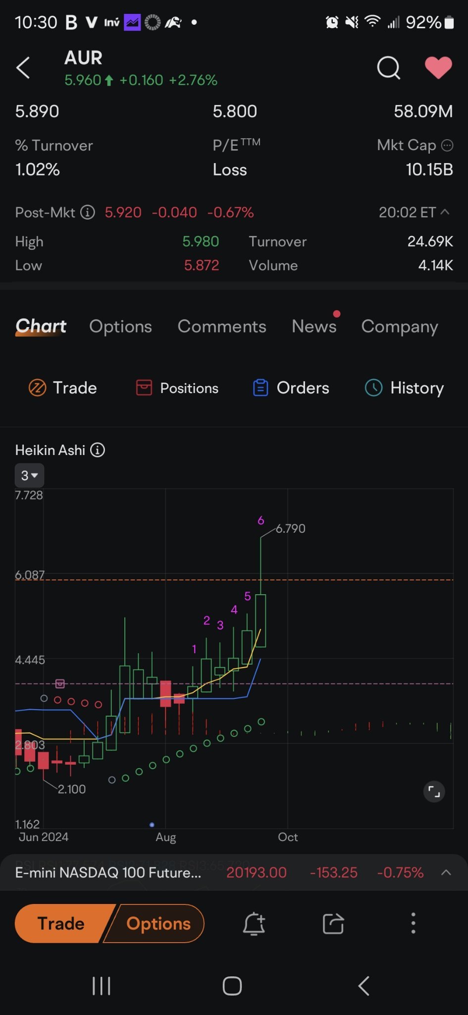 $Aurora Innovation (AUR.US)$ $Comstock Inc (LODE.US)$ 你在這裡看到了相同的事情。看看長長的蠟燭線內部的價格線。它可以很容易地一路下跌到第5根蠟燭的頂端，甚至是當它起飛時第7根蠟燭的底部長影線。這就是你想加碼的地方。我總是一開始慢慢買進這些東西。慢慢降低等待那次下跌，...