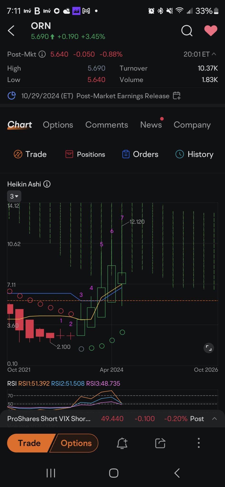 $Orion Group (ORN.US)$ quarterly chart. look where price is on candle.  mhmm it you look on closer ones it appears to want to retrace lower buy i don't think so...