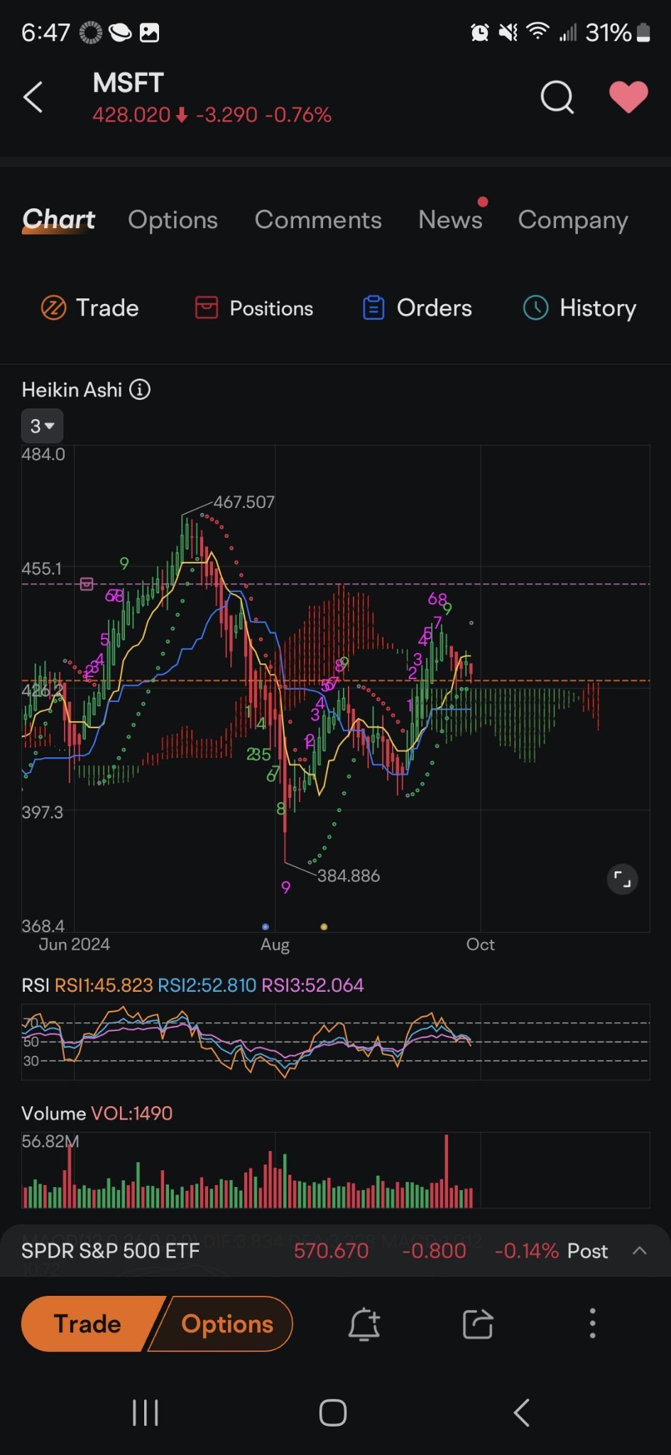 $微軟 (MSFT.US)$ 微軟被捲入綠色池塘。這是一個波動性大且看好的區域，股票通常會下跌，但在其中復甦並有可能走出。看看六月的前一次就可以。有趣的是，在這些事件中，人們哭紅血，認為即將發生大崩潰。SPY和英偉達也面臨相同的情況，但在此之前並未真正陷入其中，而是事先下跌。我提前數周在許多科技股中看到這一切。  $S...