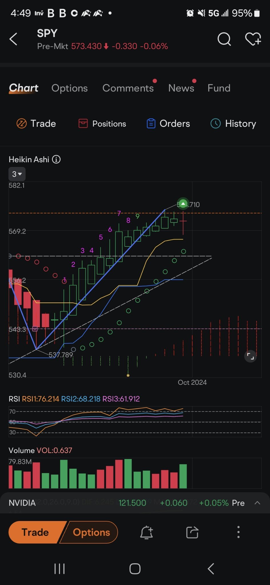 $SPDR 标普500指数ETF (SPY.US)$ 让我们看看这支红蜡烛现在涨满