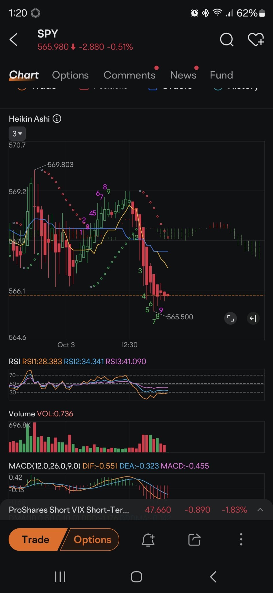 $SPDR S&P 500 ETF (SPY.US)$ 5分間のいいきれいな下落。2回後にさらに上昇する。典型的な市場条件。MSFTは足を引っ張っています