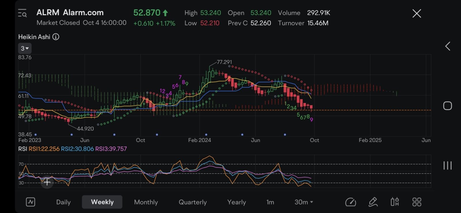 $Alarm.com (ALRM.US)$ where you going