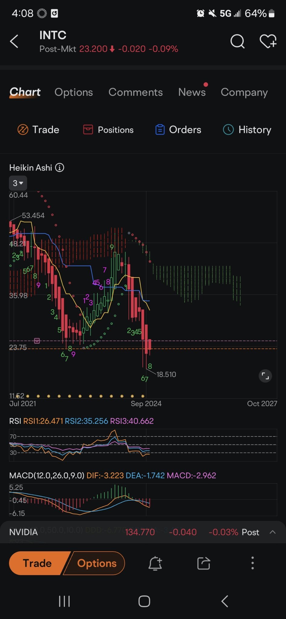 $Intel (INTC.US)$ on monthly chart we need a 9 and maybe a few red candles but after that we good. this is probably sideways until earnings now then up