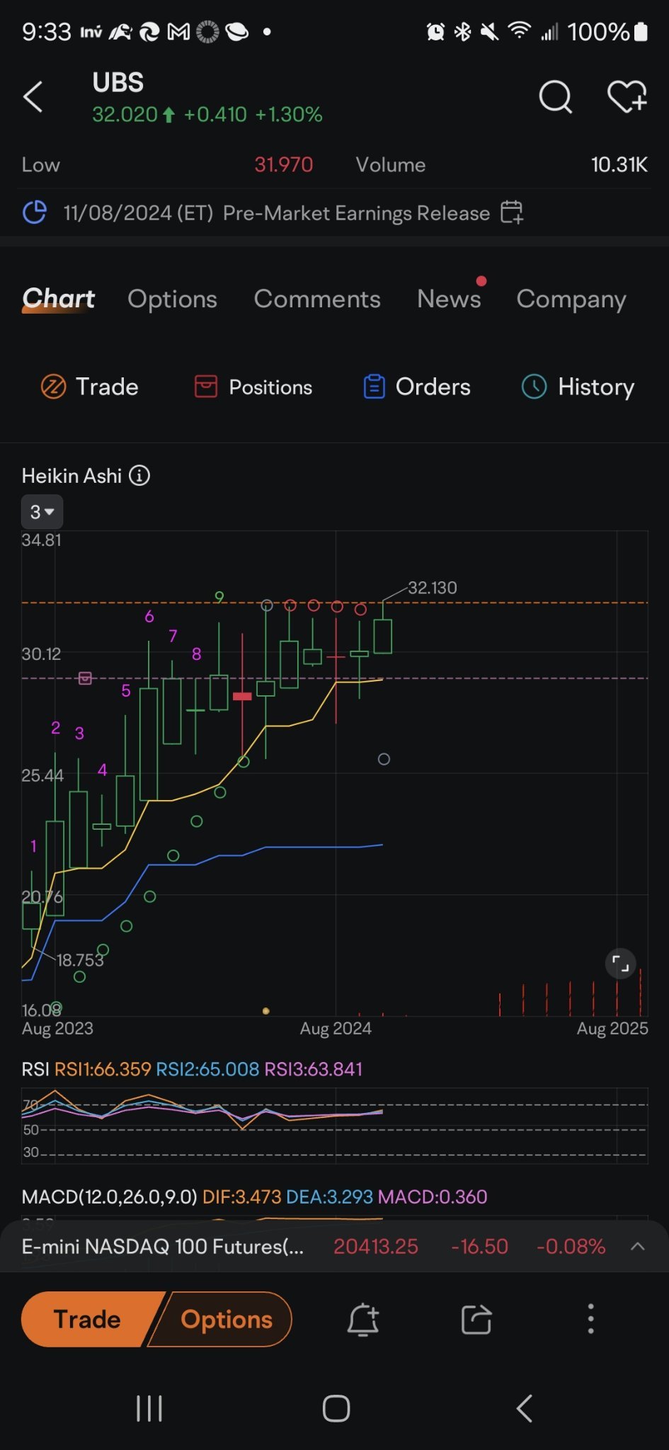 $瑞銀 (UBS.US)$ 每月的灰色點。該股票在白天時喜歡保持低位，有時會頻繁出現購買良機。去年曾數次下跌至27，但我認為基於那個點開始突破。通常人們會問灰色點是否是新綠色點串的開始。通常它們開始緩慢，然後一半途中加快速度，像魔毯般推漲價格，一直持續到價格在前方阻擋它們後開始下跌，然後紅色點開始，一直到下降…