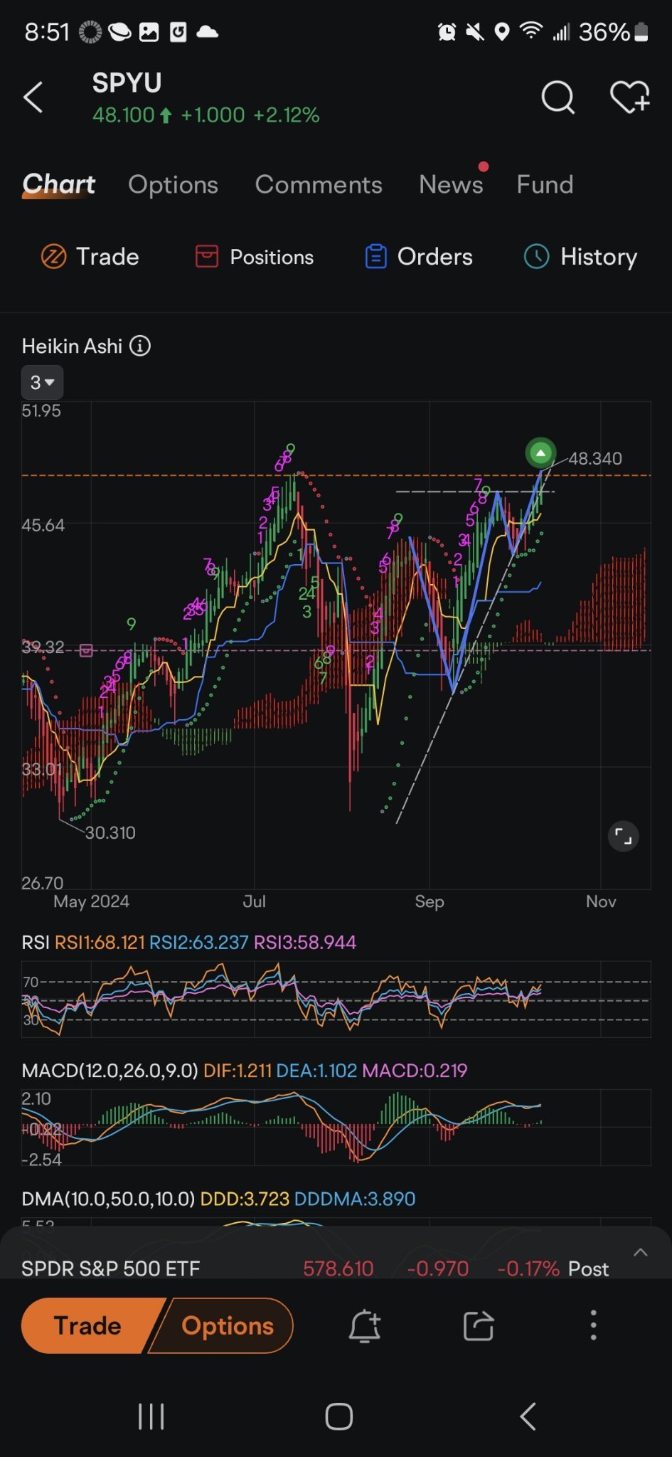 $SPDR 标普500指数ETF (SPY.US)$ 从未见过上箭头 $MAX S&P 500 4X Leveraged ETN (SPYU.US)$