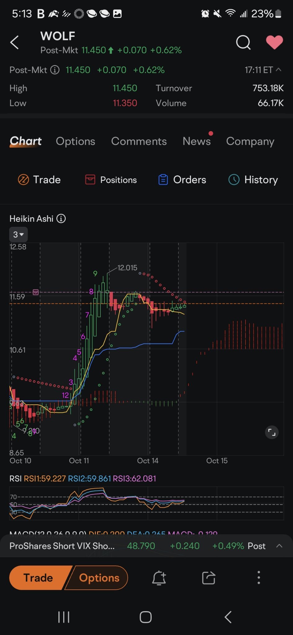 $Wolfspeed (WOLF.US)$ 通常情況下這種設置會有更多的上漲。昨天運行後很好地穩定在漂亮而平坦的水平。