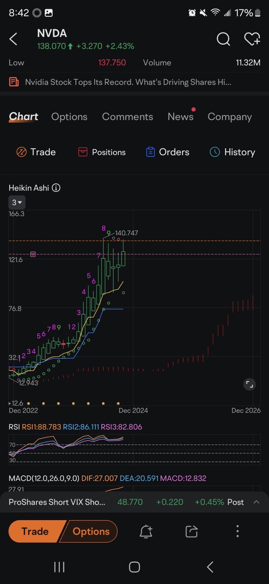 $NVIDIA (NVDA.US)$ price needs to fall to like 103 to break uptrend. see these green dots, price needs to fall infront of those to stop it. after that reds star...