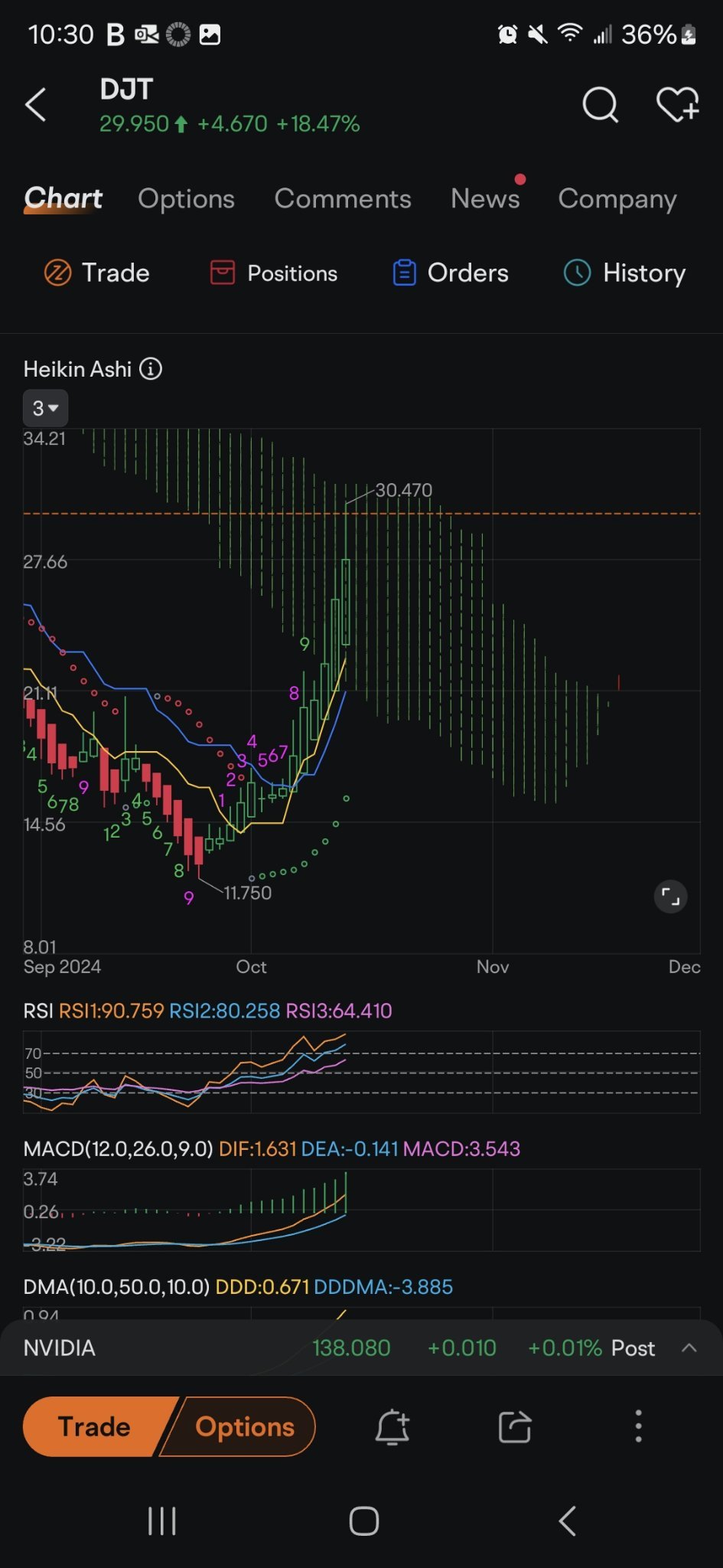 $特朗普媒体科技集团 (DJT.US)$ 哈哈