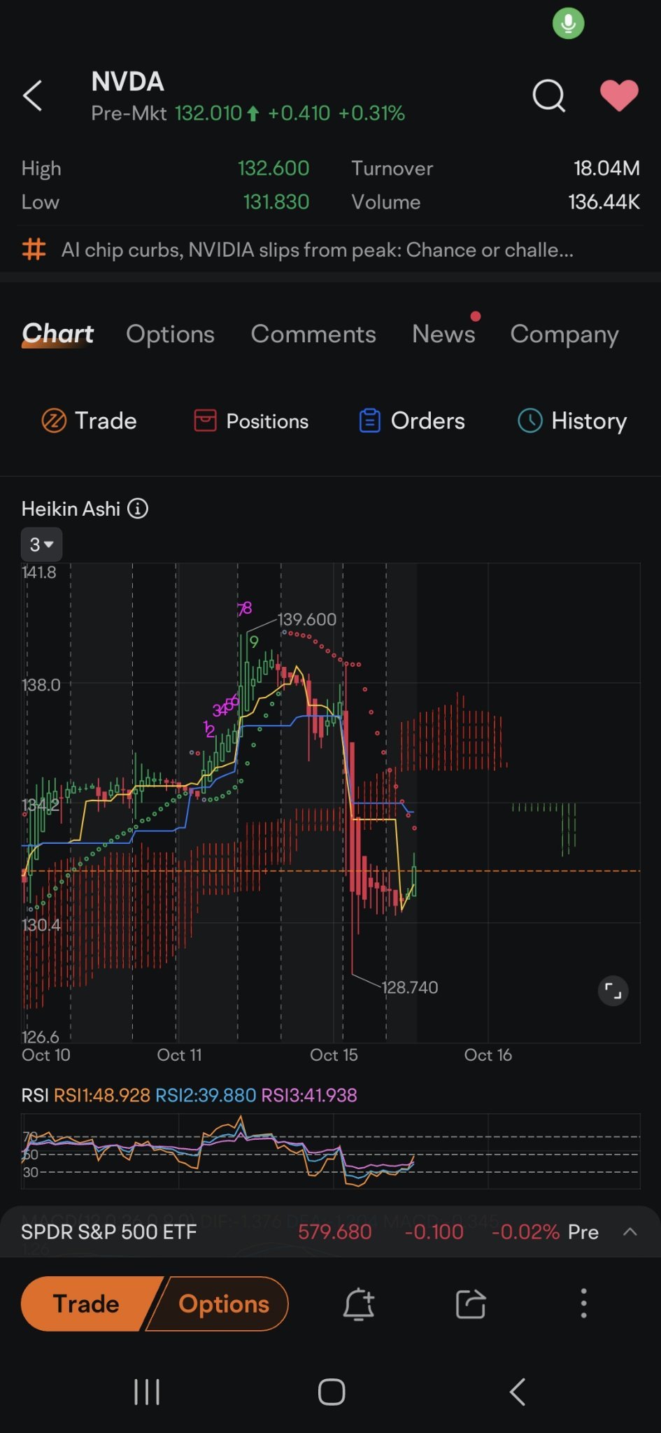 $英偉達 (NVDA.US)$ 同情反彈。如果看好，而英偉達大多都是，這條紅色的點線就像一條鉤子，捕捉並拉高價格  讓我們走吧