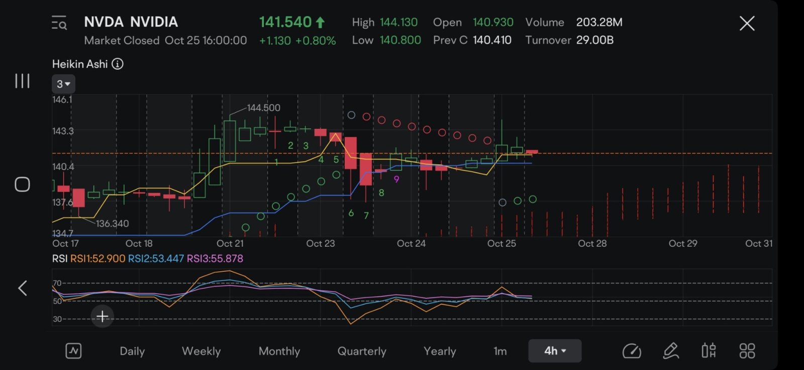 $英偉達 (NVDA.US)$ 這裡和每週下方有綠點。太棒了。我真的很喜歡毫不留情地阻擋空頭。我討厭清晨四點醒來看到關於下跌的評論，卻很清楚它將在市場開盤後上漲。