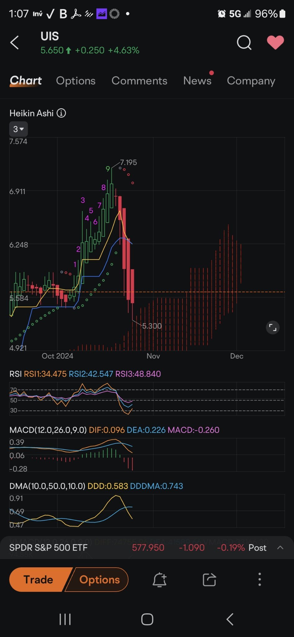 $Unisys (UIS.US)$ the red on both pictures is same dip.