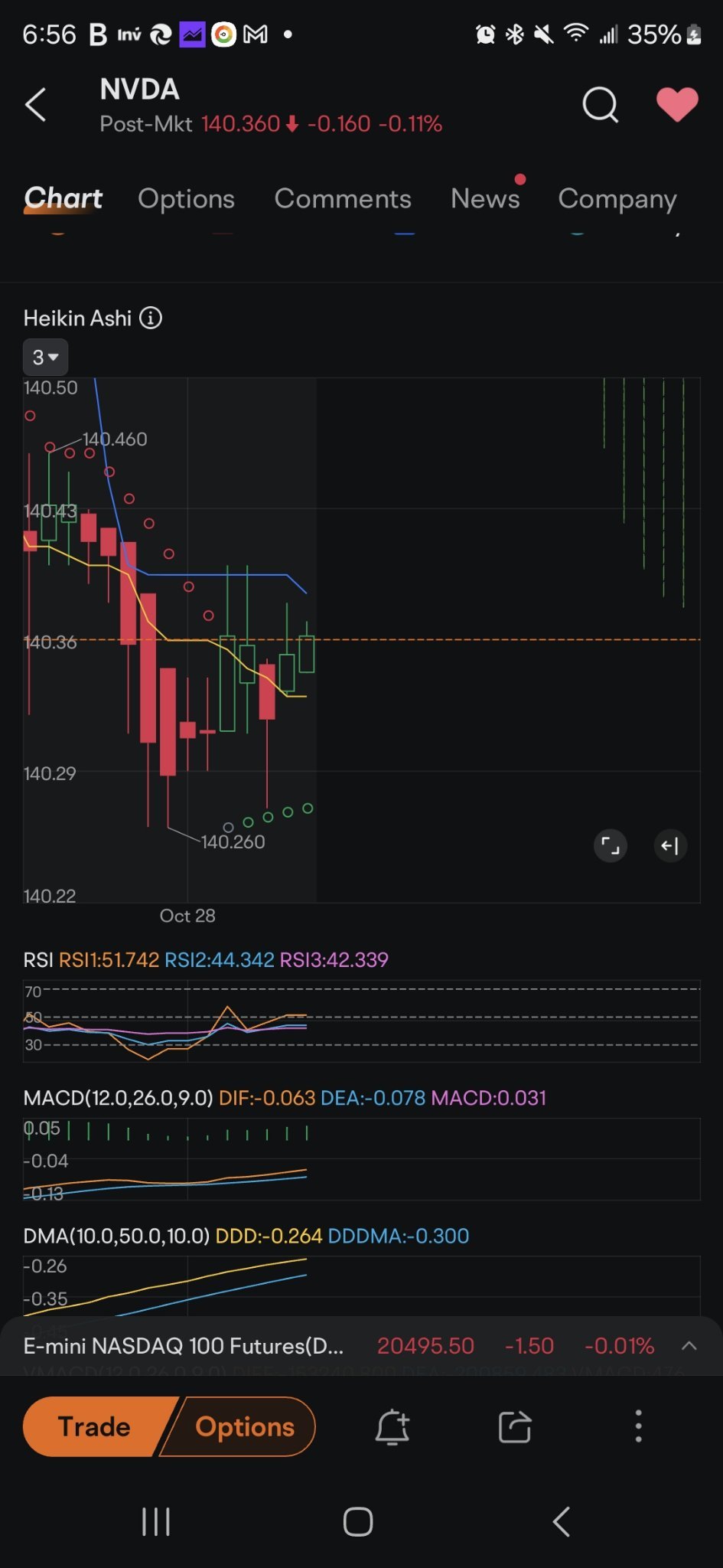 $エヌビディア (NVDA.US)$ 今日は140.54ドルで見かけました。138ドルより下でなくても、収益週間と選挙があるため、誰が何を知っているか分かりません。不確実性が高い中で全体の市場がもっと下がらないことに驚いています