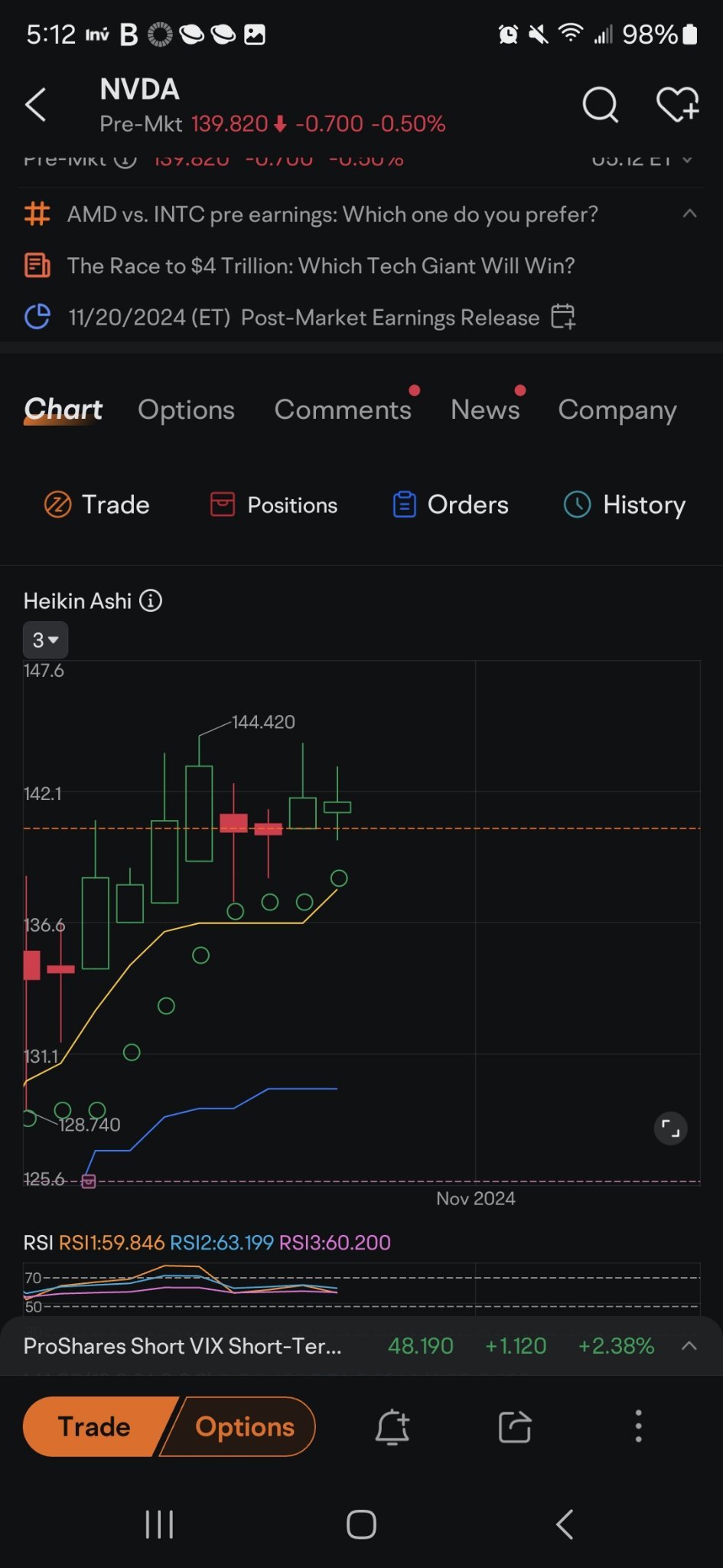 $英偉達 (NVDA.US)$ check price line on candle. it needs to fall inti green dots to break uptrend. but given it's earnings week and election coming the market hates...