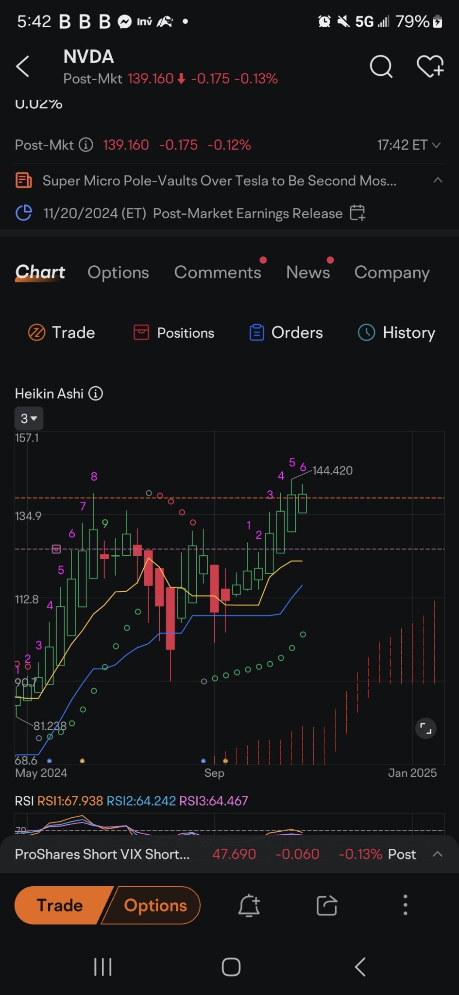 $NVIDIA (NVDA.US)$ daily chart looks high a little shitty but the weekly 1sr chart still needs a consecutive 7 8 and 9.  the monthly 2nd chart 144.420 blocked t...