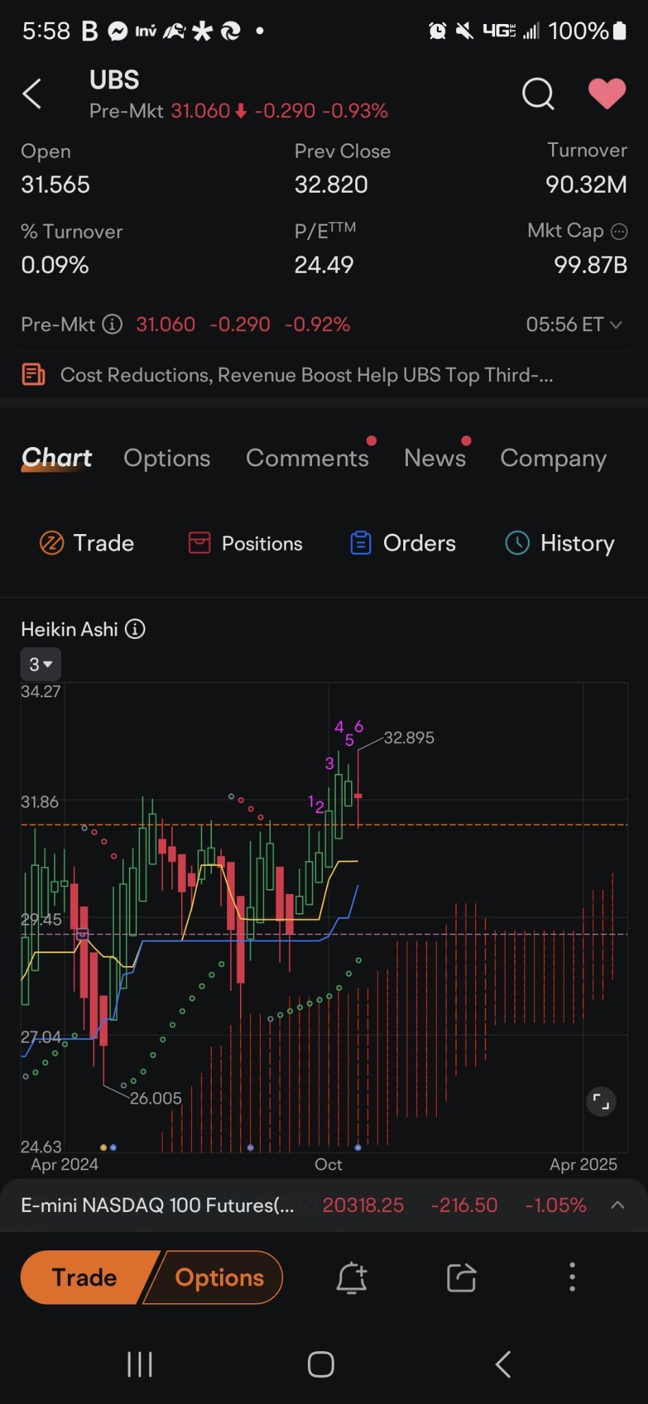 $UBSグループ (UBS.US)$ 6ラインの価格をチェックして、9sが完全ではないために埋められているのを見てください。連続したキャンドルが見られるはずです。