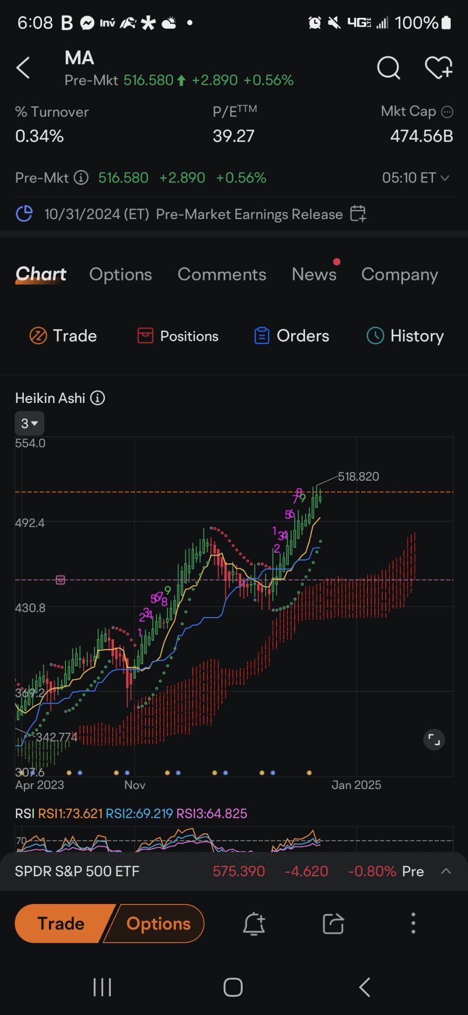 $萬事達 (MA.US)$ 希望能看到他們宣布分拆。但週期很高 :(