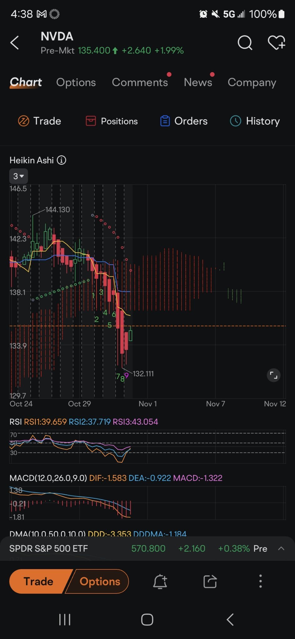 $エヌビディア (NVDA.US)$ 前方のこの緑色の雲を見ています。ほとんどMACDの価格が下がり、それに近づくことで上昇し、その下を通り抜けるようです