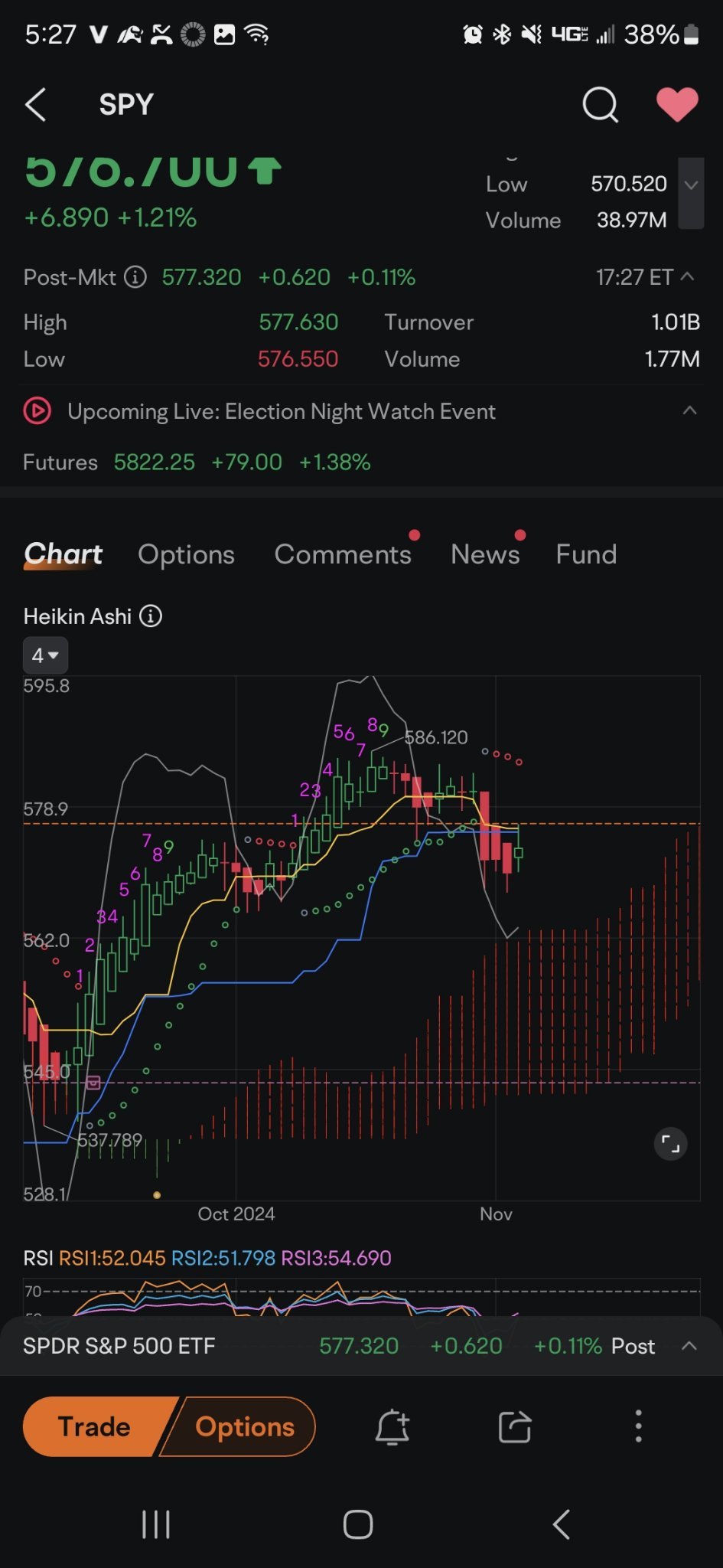 $标普500ETF-SPDR (SPY.US)$ 需要从这个万众期间振作起来。spy仍然处于低谷。