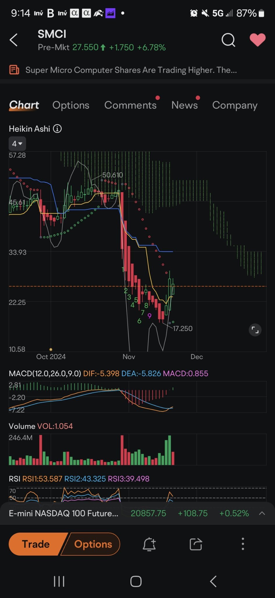 $超微电脑 (SMCI.US)$ 看好。有些人错误地看待一些暴涨，认为会跌落悬崖。我不是那么看待。