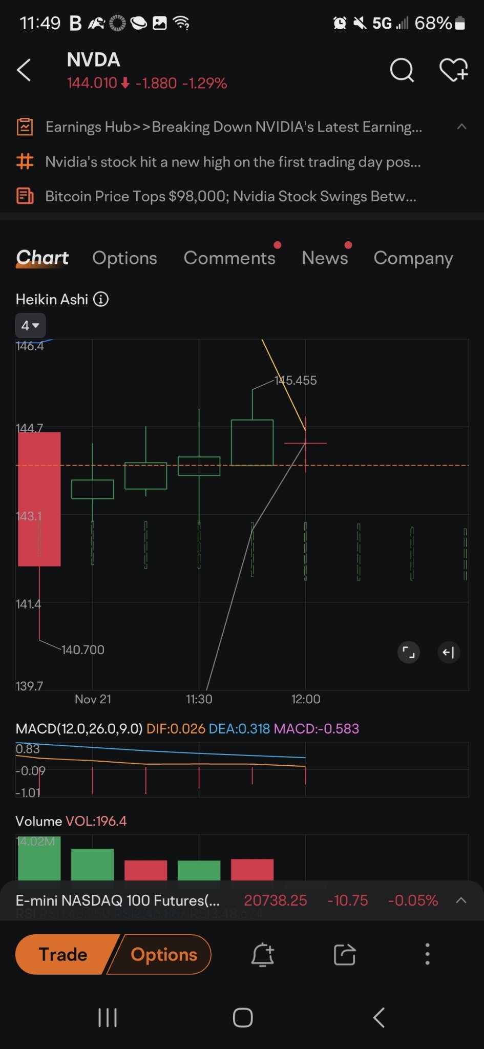 $英偉達 (NVDA.US)$ 這些連續上漲的紅色蠟燭不算什麼。就在我發帖後，那根紅色蠟燭隨著價格上漲變成了綠色，蠟燭實體填滿