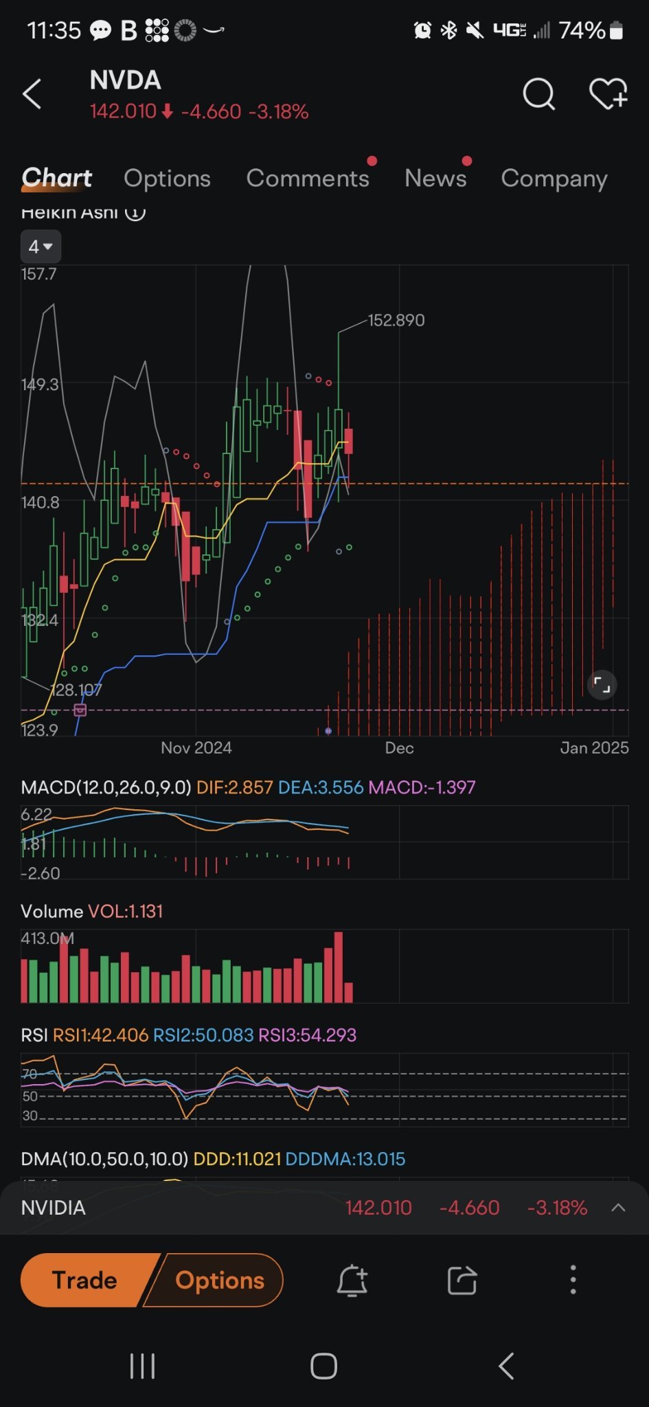 $英偉達 (NVDA.US)$ 日線圖。檢查影線底部的價格線，這是正在形成的新蠟燭，朝著連續的看好走勢。下方的綠色點是看好的。這不是"崩潰"，而是回補。請保持耐心。