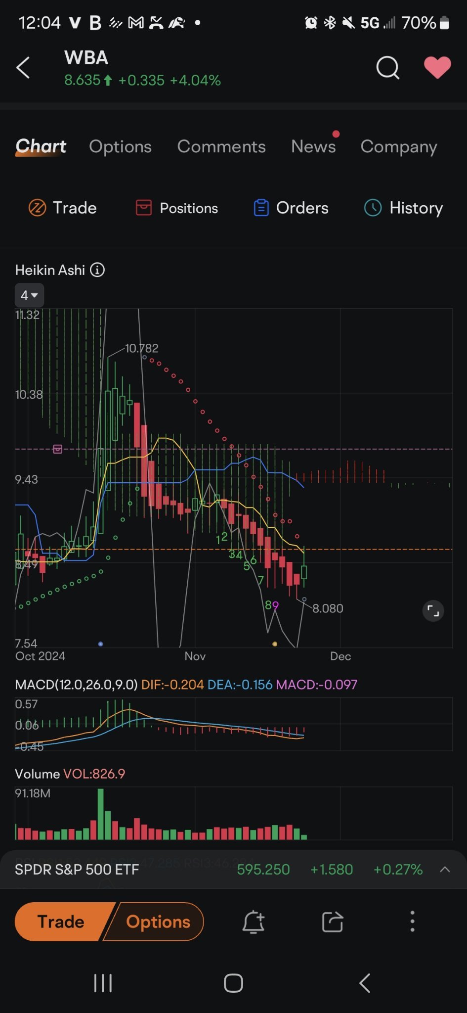 $Walgreens Boots Alliance (WBA.US)$ go up you piece of shit