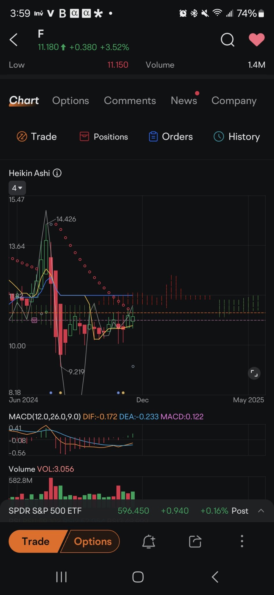 $Ford Motor (F.US)$ grey dot on the weekly. Last time this appeared the price went to 14. we are starting a bit lower this time. before someone asks the grey st...