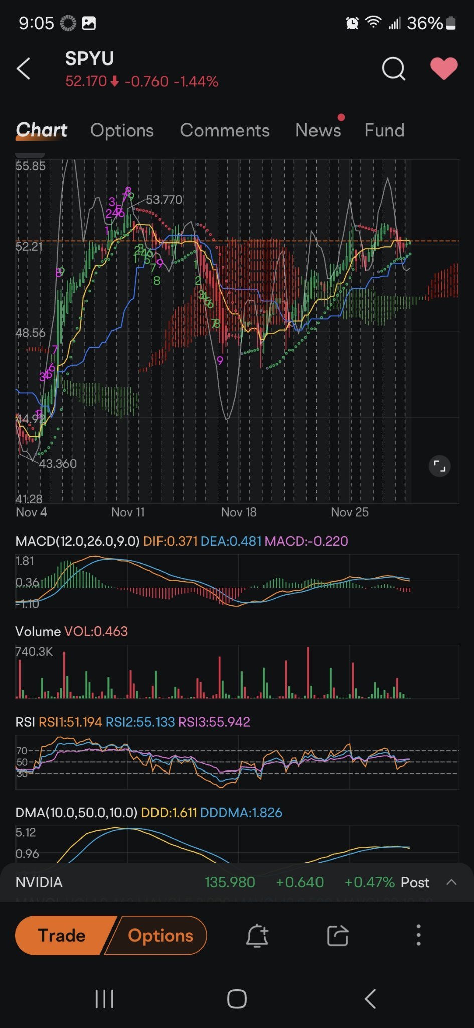 $MAX S&P 500 4X Leveraged ETN (SPYU.US)$ 看看白線（趨勢線）以及它在上次離開綠池時的表現。我們目前走低。