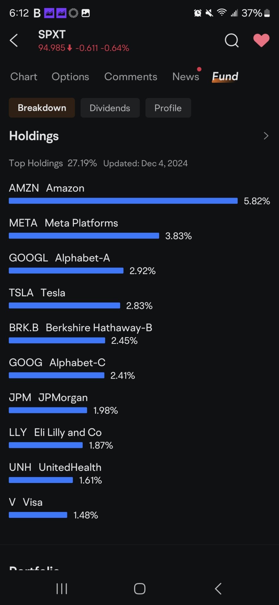 $MAX S&P 500 4X Leveraged ETN (SPYU.US)$ これは$Proshares S&P 500 Ex-テクノロジー Etf (SPXt.US)$に基づいています