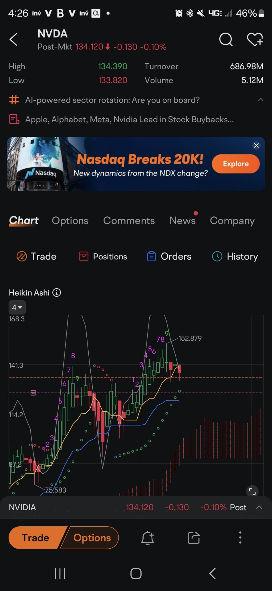 $エヌビディア (NVDA.US)$ 蓄積ゾーン