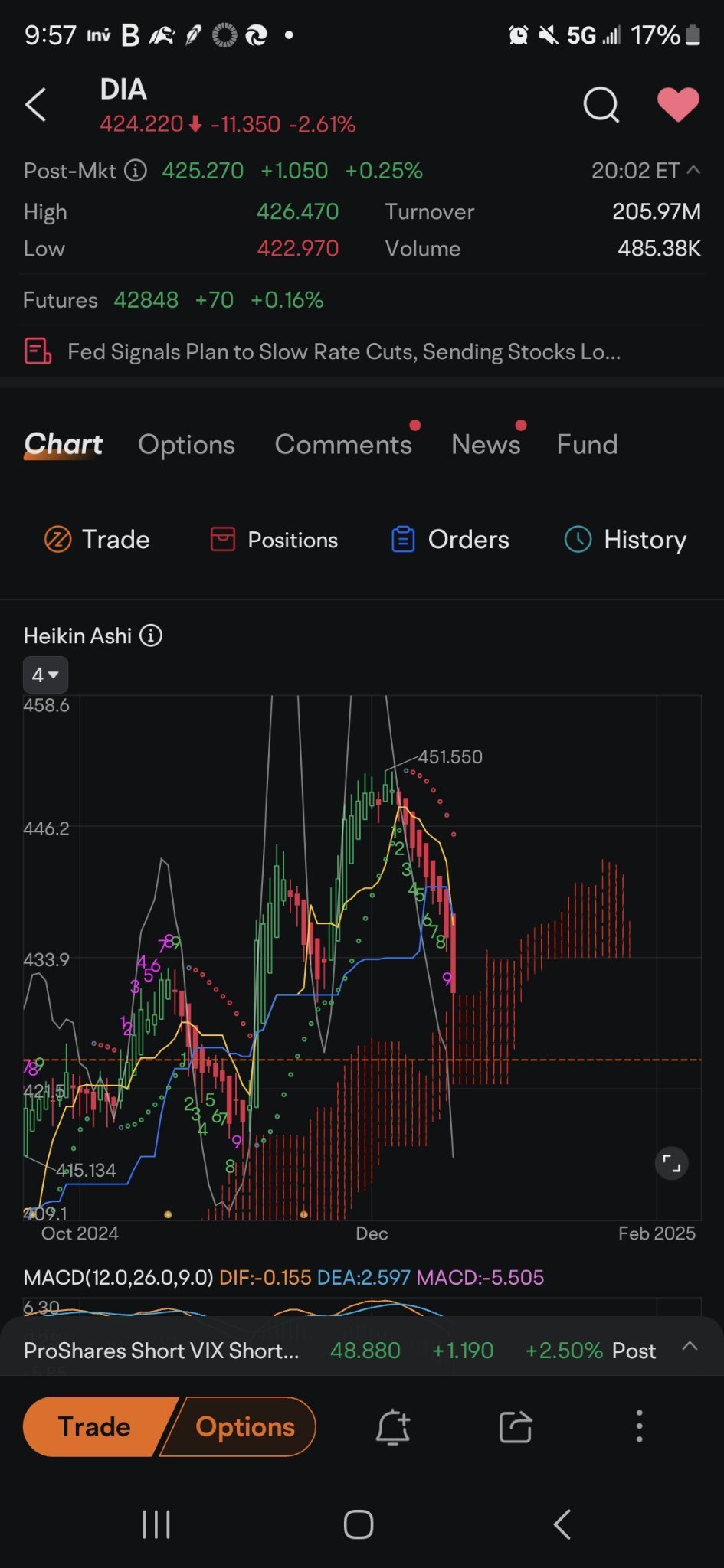 $SPDR Dow Jones Industrial Average  Trust (DIA.US)$ 9s down complete on daily. low wick is bottom. merry Christmas kids