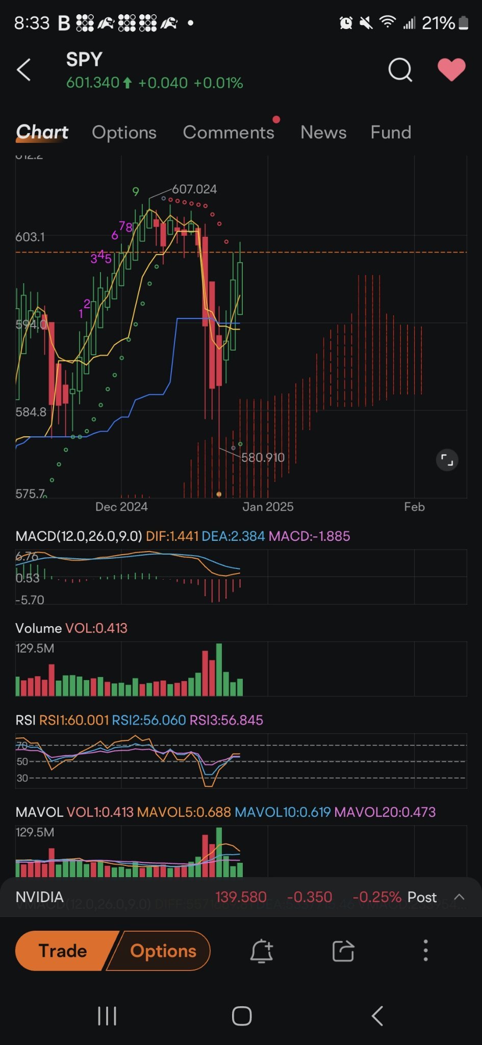 $SPDR S&P 500 ETF (SPY.US)$ 日足のMACDを見ると、1番目のチャート。2番目のチャートでは、10分足で緑色の水たまりが飛び跳ねています。下降して緑に向かう可能性があり、でもそれを突き破ることになるでしょう。推測／可能性。3番目のチャートでは、4時間足で高く見えるので、怖いです。価格が緑のプー...