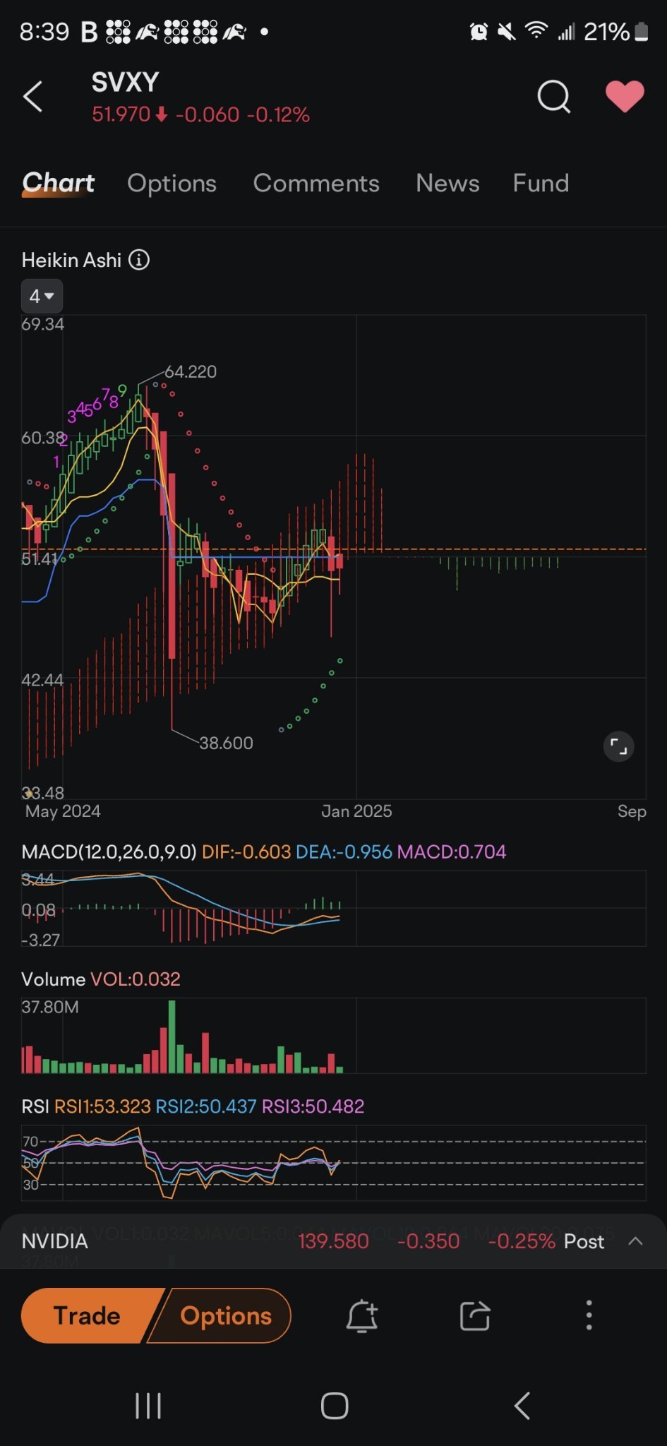 $做空波动率指数短期期货ETF-ProShares (SVXY.US)$ 接近了...VIX应该下降，市场上涨并触及绿色池塘。SVXY飞向这个绿色池塘会让市场走向更高的水平。这就是所谓的"动物精神"，我喜欢看到这些东西向着绿色池塘走去，往往会在池塘外急速反弹，如果指标太高可能会跌入其中，通常最好的做法是以较低价格进入。...