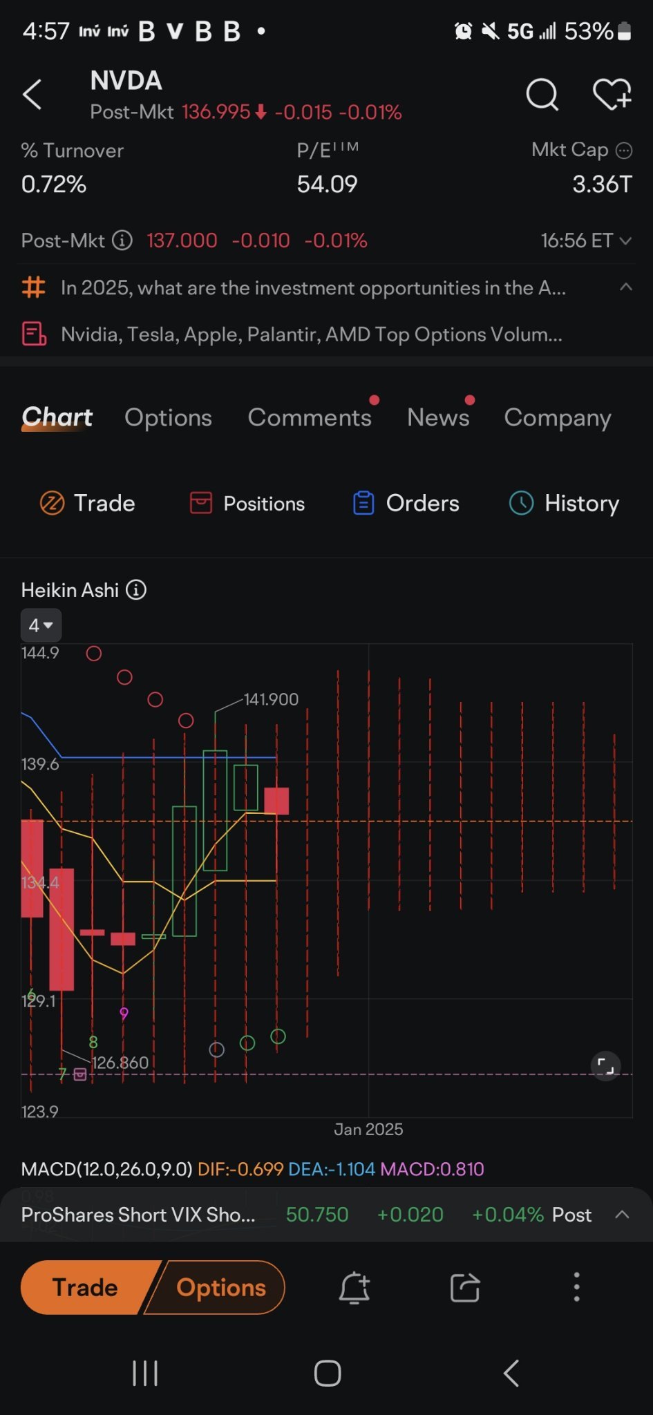 $英伟达 (NVDA.US)$ 我们目前处于上升趋势，红色蜡烛底部的长影线一直在填充整天，最终这根蜡烛可能会在进入下一个蜡烛之前变绿。请查看下面的绿点。