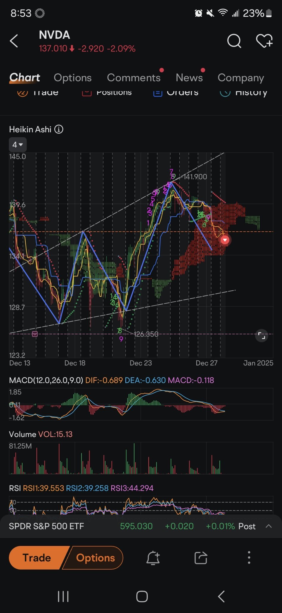 $エヌビディア (NVDA.US)$ それは良くありません。私にとって良いことですが、一週間か二週間で副口座に1万円くらい入ってきます笑