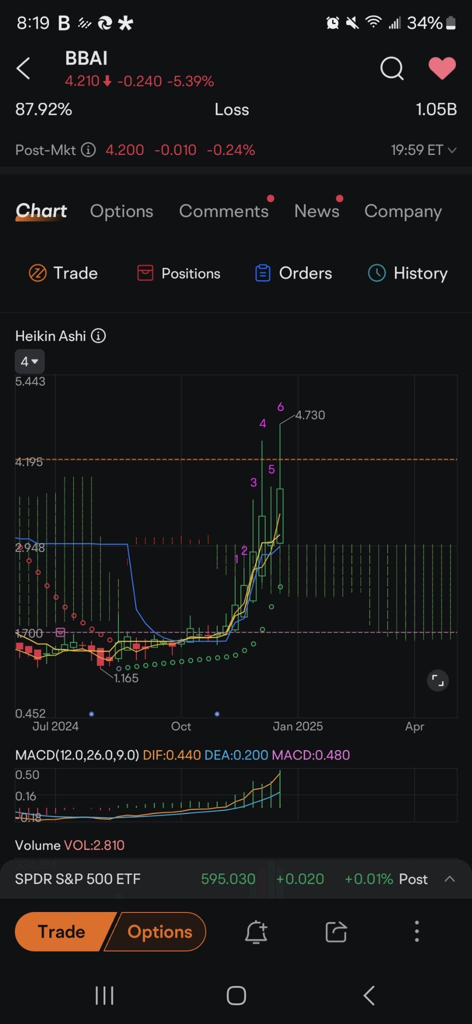 $ビッグベア.ai (BBAI.US)$ 新規買いをしていましたが、コメントはありません...ワックの価格ラインを確認してください。おそらくさらに下がりますが、長期の連続上昇トレンドにあるため、買いまたは中立どちらでも良いです。大きな下落はすべて買いです