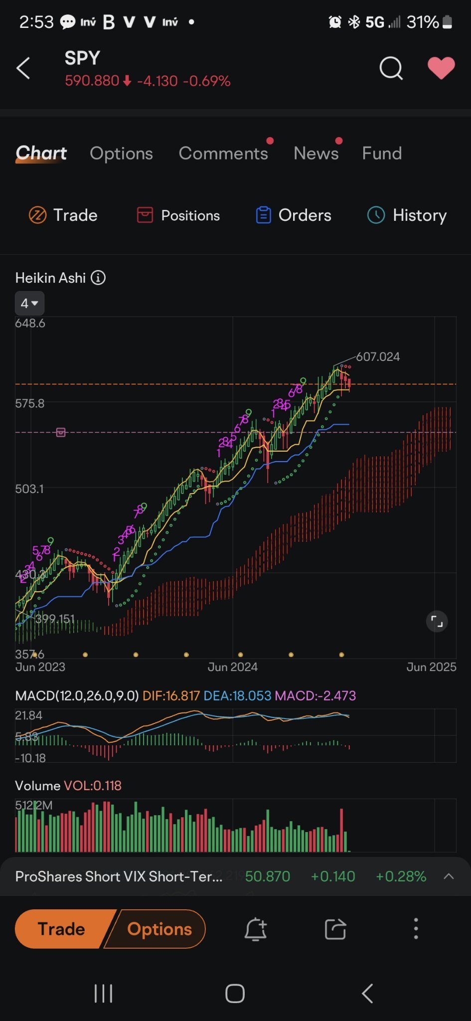 $標普500指數ETF-SPDR (SPY.US)$ 人們談論頭部和肩部。我看到一個牛龍